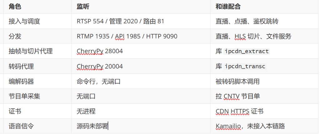 发布链路角色